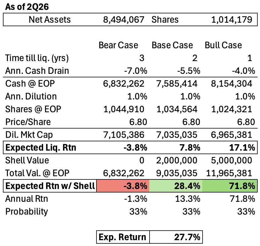 Saker Aviation valuation model as of 2Q26: bear, base and bull cases showing time until liquidation, cash drain, dilution, expected returns with and without shell value, and a probability-weighted expected return of 27.7%.
